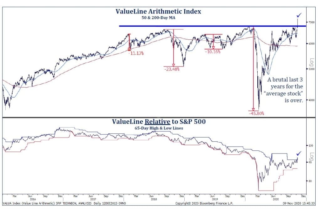 Value Line Arithmetic Index – Average Stock Performance