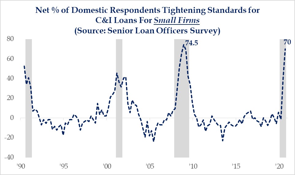 Net pct. of Domestic Responents Tightening Standards - C&I Loans