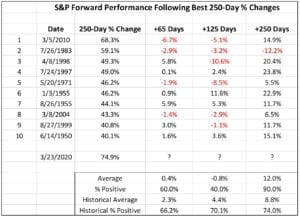 Chart of the Week: S&P 500 Returns