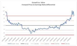 Commentary Chart: Growth v. Value