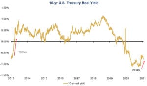 Chart of the Week - 10-yr. U.S. Treasury - Real World