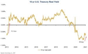 10-Y.r U.S. Treasury - Real World - Chart of the Week