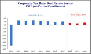 Commentary Chart 1: Corporate Tax Rates