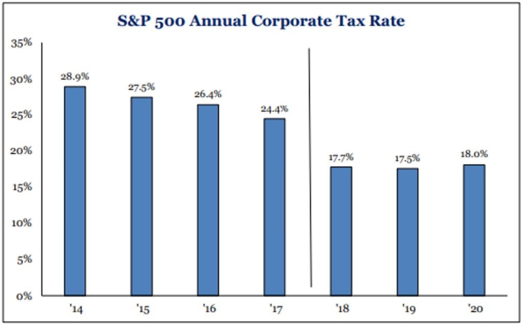 Commentary Chart 2: S&P 500 Annual Corporate Tax Rates