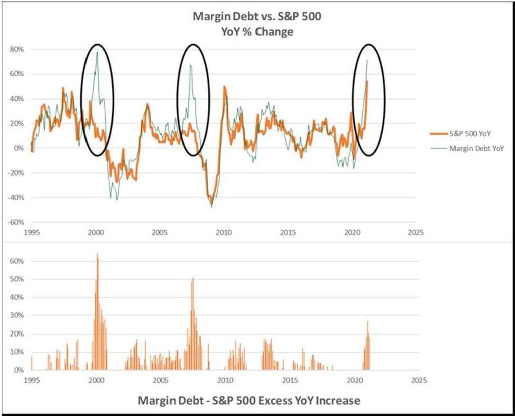 Chart - Margin Debt