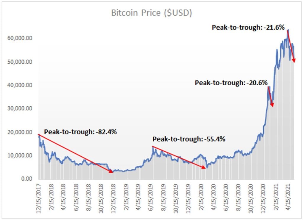 Chart of the Week: Bitcoin in U.S. Dollars