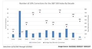 Chart of the Week: Market Corrections