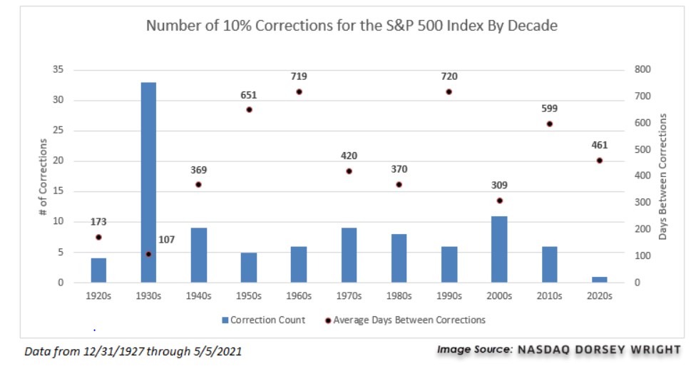 Chart of the Week: Market Corrections for the S&P 500 Index By Decade.