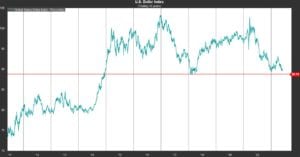 Graph: Dollar Index