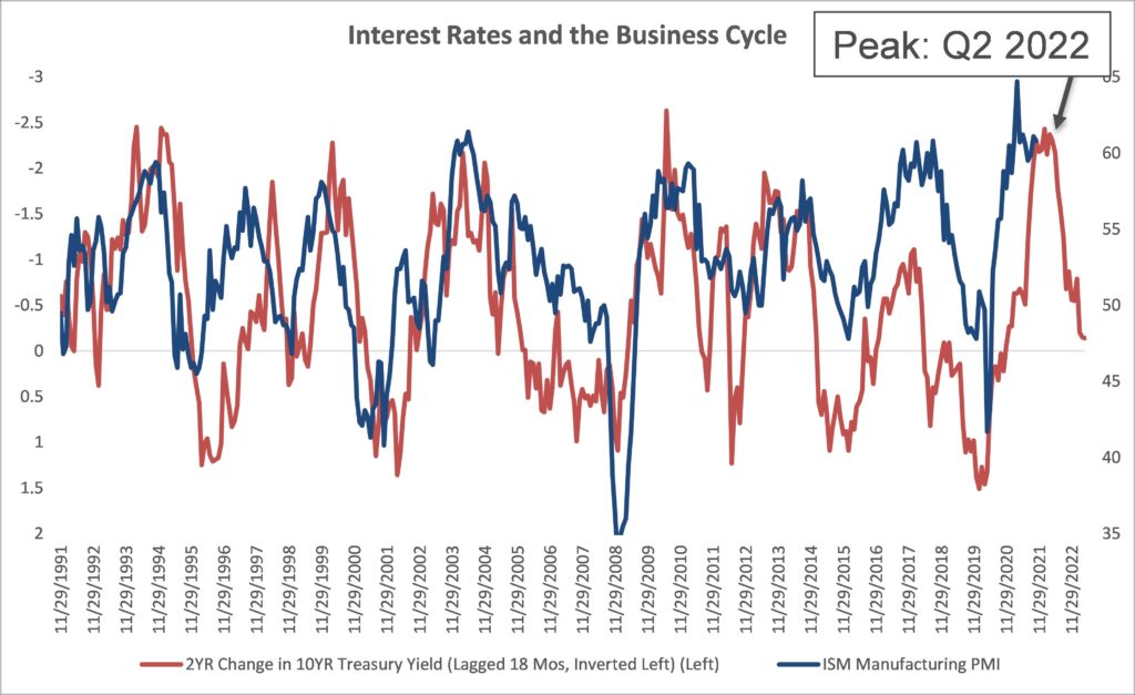 Interest Rates and the Business Cycle