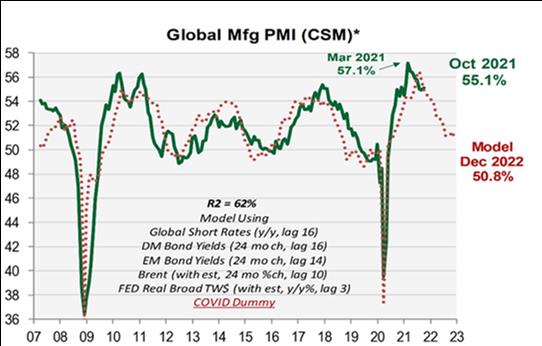 Global Mfg PMI (CSM)