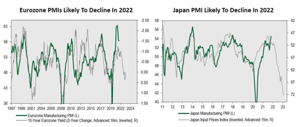 Eurozone PMIs Likely to Decline in 2022 / Japam PMI Likely to Decline in 2022