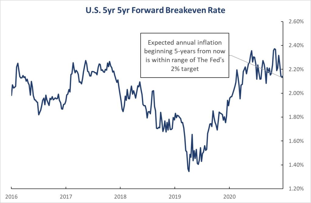 U.S. 5yr 5yr Forward Breakeven Rate