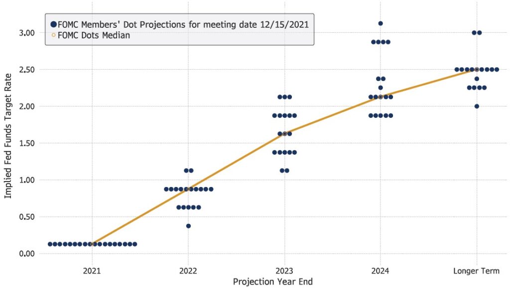 FOMC Members' Dot Projections for meeting date 12/15/21