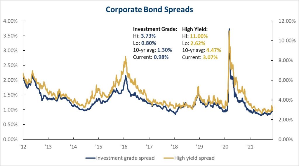 Corporate Bond Spreads
