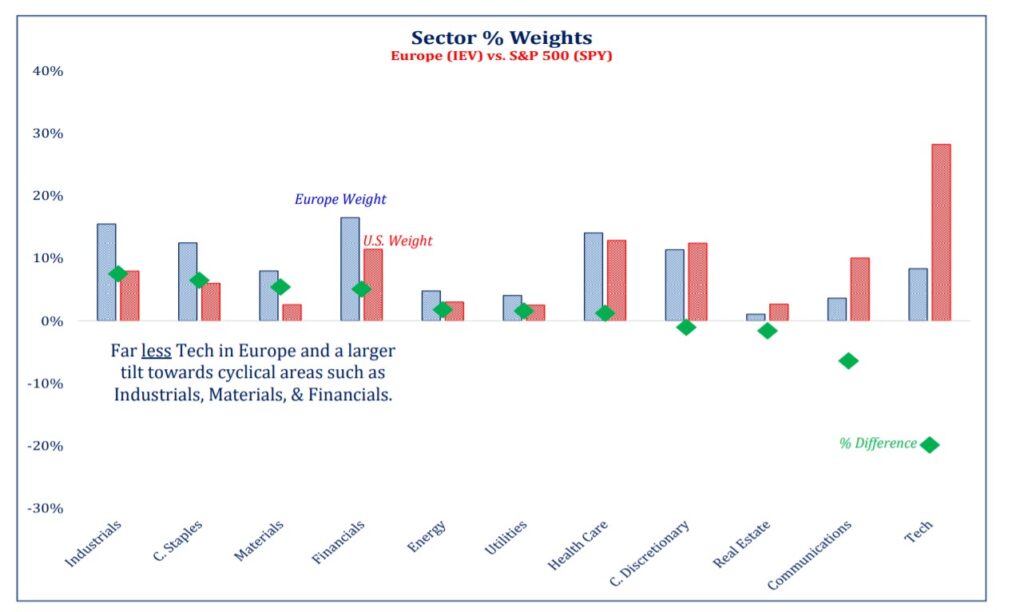 Europe Better Positioned for Current Sector Outperformance 