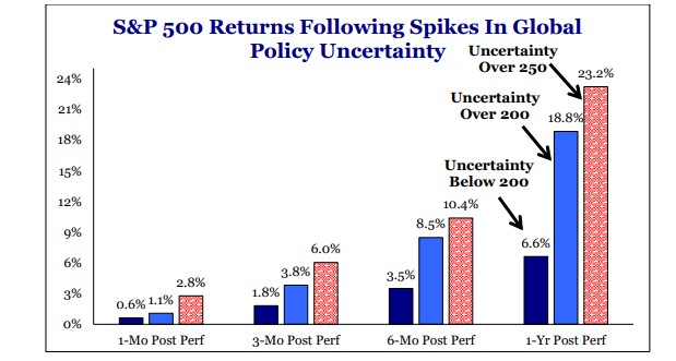 S&P 500 Returns Following Spikes in Global Policy Uncertainty