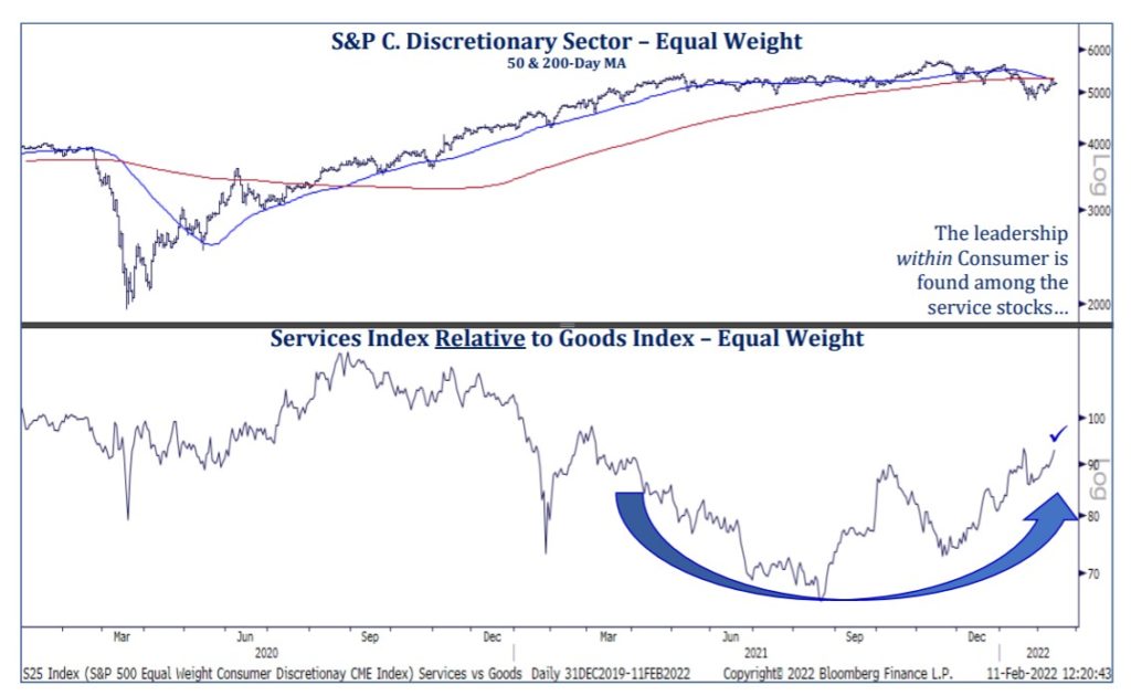 S&P C. Discretionary Sector - Equal Weight, Services Index Relative to Goods Index - Equal Weight