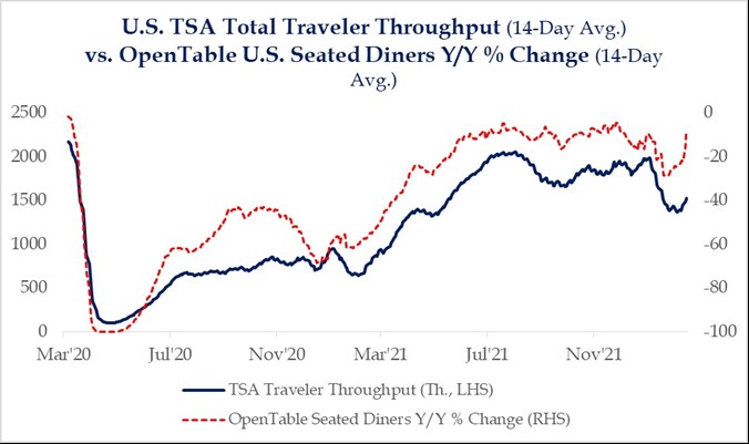 U.S. TSA Total Traveler Throughput (14-Day Avg.) vs. OpenTable U.S. Seated Diners Y/Y % Change (14-Day Avg.)