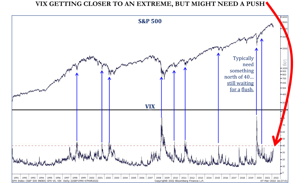 Elevated VIX, But Not Extreme Pessimism