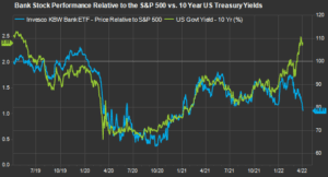 Bank Stock Performance Relative to the S&P 500 vs. 10 Year US Treasury Yields