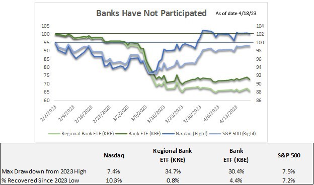 Bank Chart