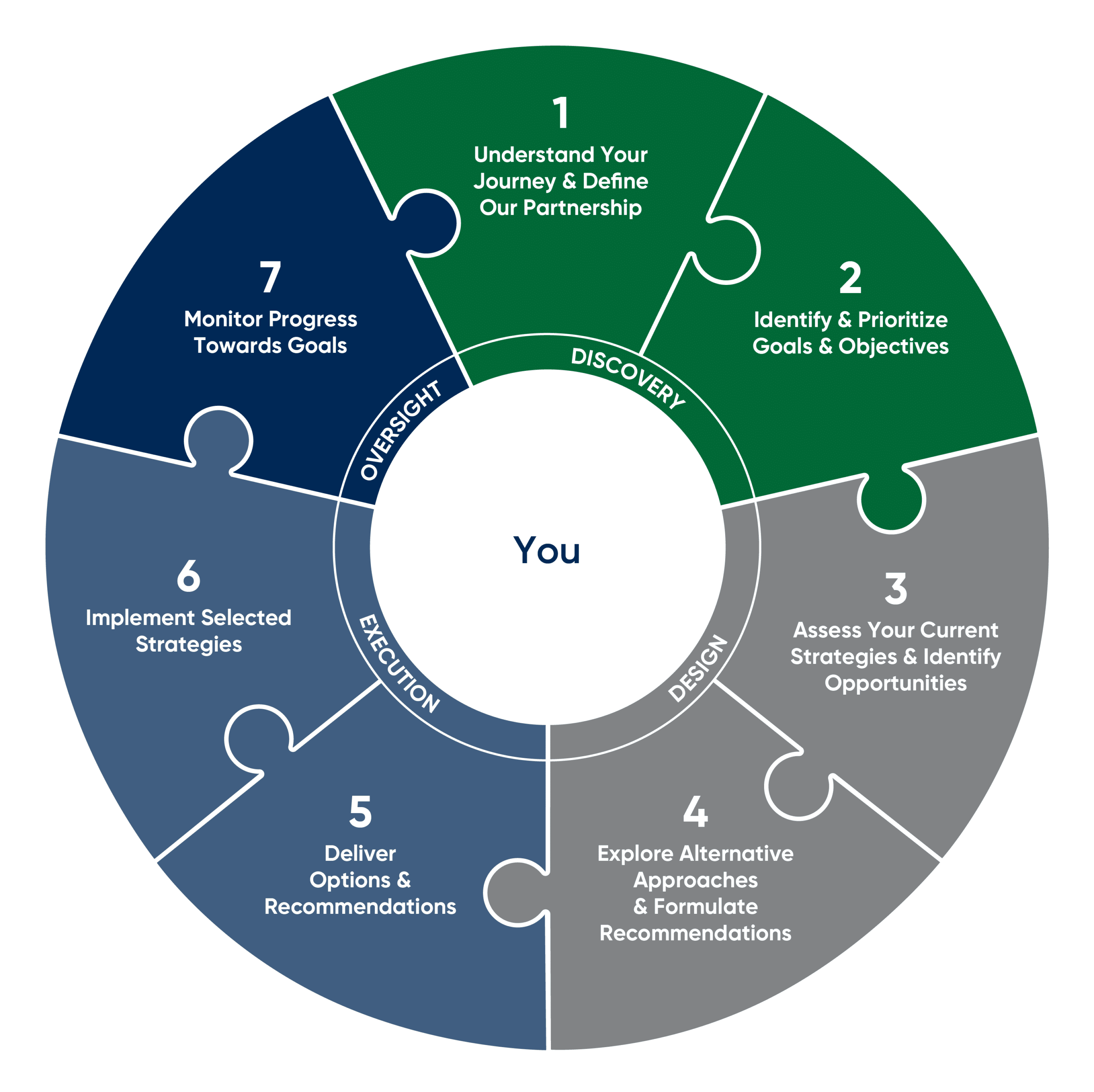 A wheel showing the wealth planning process in steps from one to seven; they are represented as puzzle pieces fitting together in a circular shape. Pieces 1 and 2 are green, and under the category "Discovery." 1: Understand Your Journey & Define Our Partnership 2: Identify & Prioritize Goals & Objectives Steps 3 and 4 are gray, and under the "Design" category. 3: Assess Your Current Strategies & Identify Opportunities 4: Explore Alternative Approaches & Formulate Recommendations Steps 5 and 6 are blue, and under the "Execution" category. 5: Deliver Options & Recommendations 6: Implement Selected Strategies Step 7 is navy blue, and under the "Oversight" category. 7: Monitor Progress Towards Goals